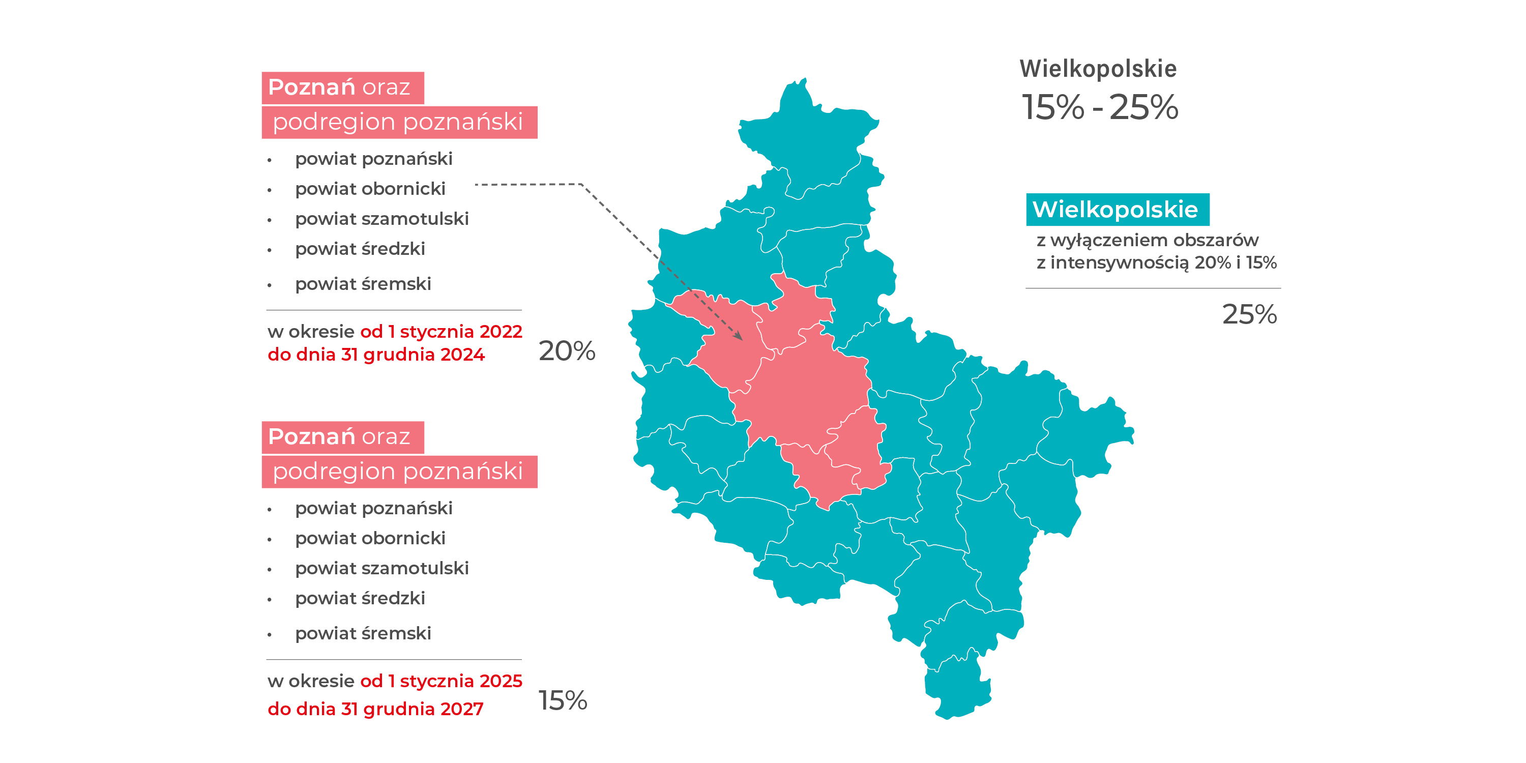 Grafika przedstawiająca mapę województwa wielkopolskiego podzielonego na podregiony i gminy. Poszczególne obszary zaznaczone kolorami. Mapa wskazuje na maksymalne intensywności wsparcia w następujących wysokościach: miasto Poznań oraz podregionu poznańskiego (tj. powiat poznański, obornicki, szamotulski, średzki, śremski) – 20% w okresie od dnia 1 stycznia 2022 r. do dnia 31 grudnia 2024 r. i 15% w okresie od dnia 1 stycznia 2025 r. do dnia 31 grudnia 2027 r. oraz dla pozostałego obszaru województwa niezależnie od okresu – 25%.